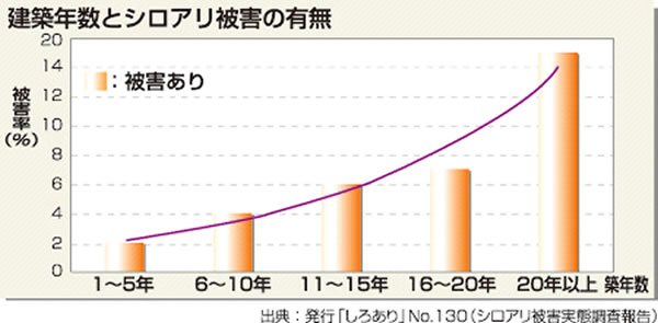 アリ被害グラフ