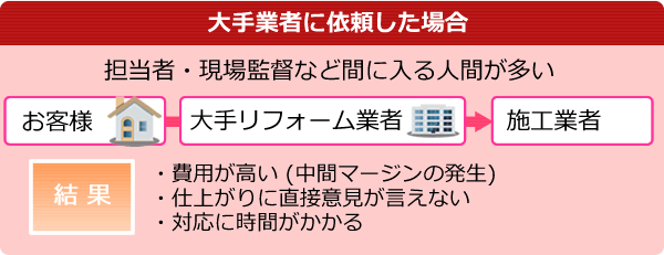 大手業者に依頼した場合