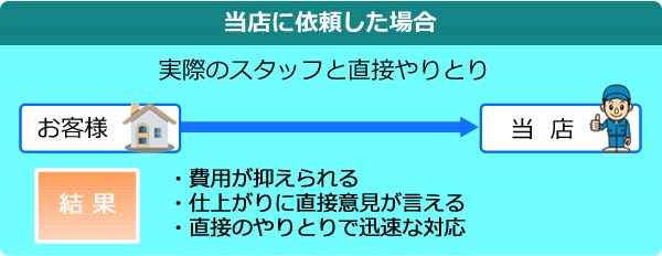 当社に依頼した場合