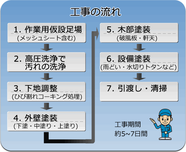 工事の流れ